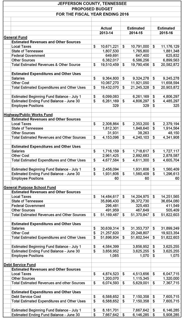 Published Budget 3 yr comparison - 6-30-16.xlsx