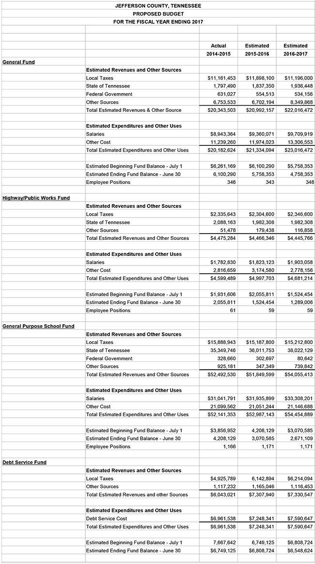 Published Proposed Budget 3-Yr Comparison - 6-30-16 v2 B
