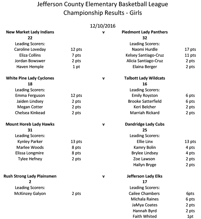 Championship Results- Girls 2