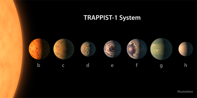 Seven Earth-sized planets have been observed by NASA's Spitzer Space Telescope around a tiny, nearby, ultra-cool dwarf star called TRAPPIST-1. Three of these planets are firmly in the habitable zone.Credits: NASA