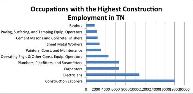Tennessee Occupations 1 05022017