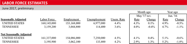 Labor Force Estimates TN Employment 1 07232017
