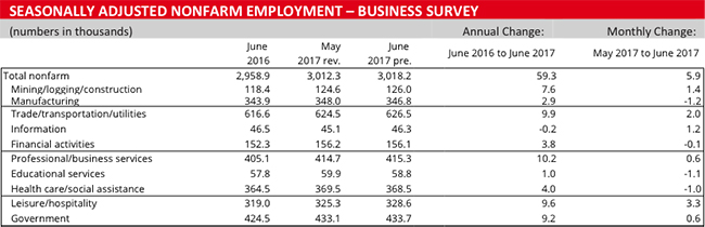 Labor Force Estimates TN Employment 2 07232017
