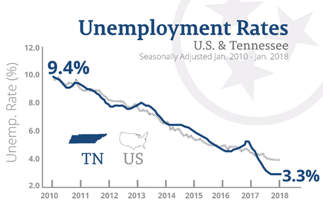 Tennessee unemployment 2018
