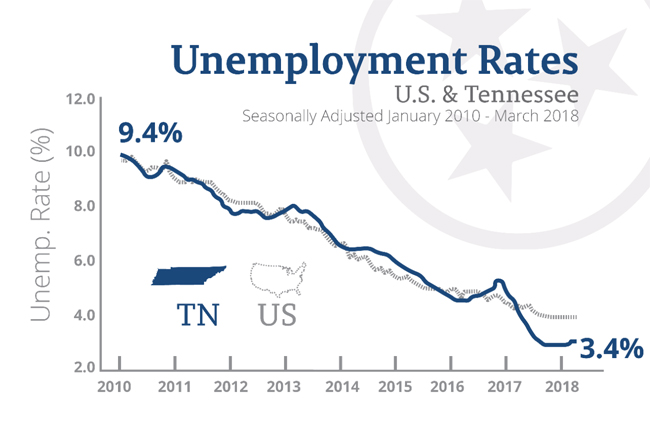 March Unemployment inside