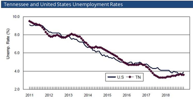 Tennessee Unemployment Rates December 2018