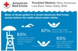 American Red Cross Survey Finds People Unclear about How to Stay Safe in the Water