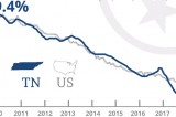 Tennessee Starts 2018 With Continued Low Unemployment Tennessee Starts 2018 With Continued Low Unemployment