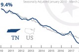 State Unemployment Rate Remains Near Historic Lows, Holds Steady From February State Unemployment Rate Remains Near Historic Lows, Holds Steady From February