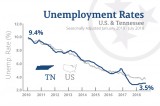 Unemployment Down in Nearly Every Tennessee County