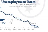 Tennessee Unemployment Holds Steady For Third Consecutive Month Tennessee Unemployment Holds Steady For Third Consecutive Month