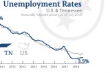 Tennessee Unemployment Holds Steady For Third Consecutive Month