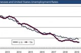 Tennessee’s Historic Low Unemployment Holds Steady In March