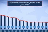 Tennessee Unemployment Drops for Second Consecutive Month